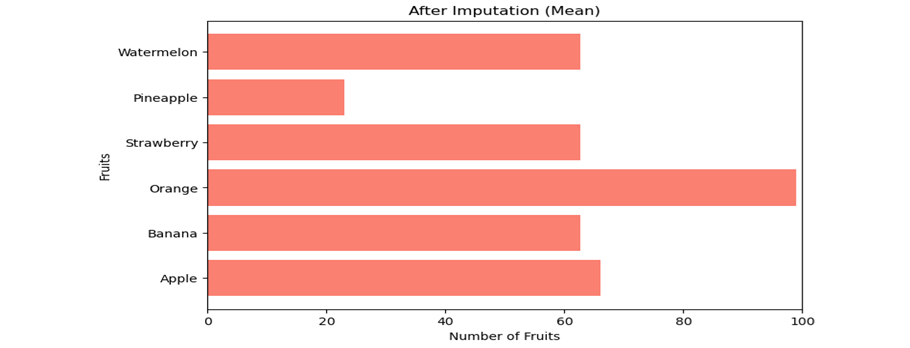 bar chart