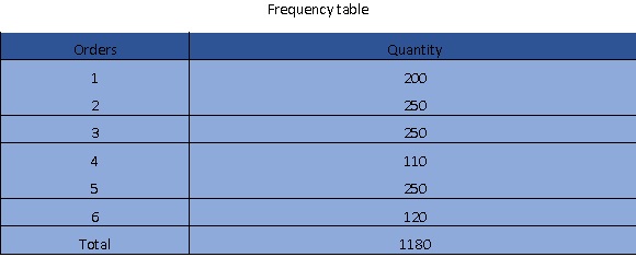 Frequency table