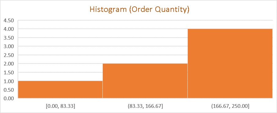 histogram