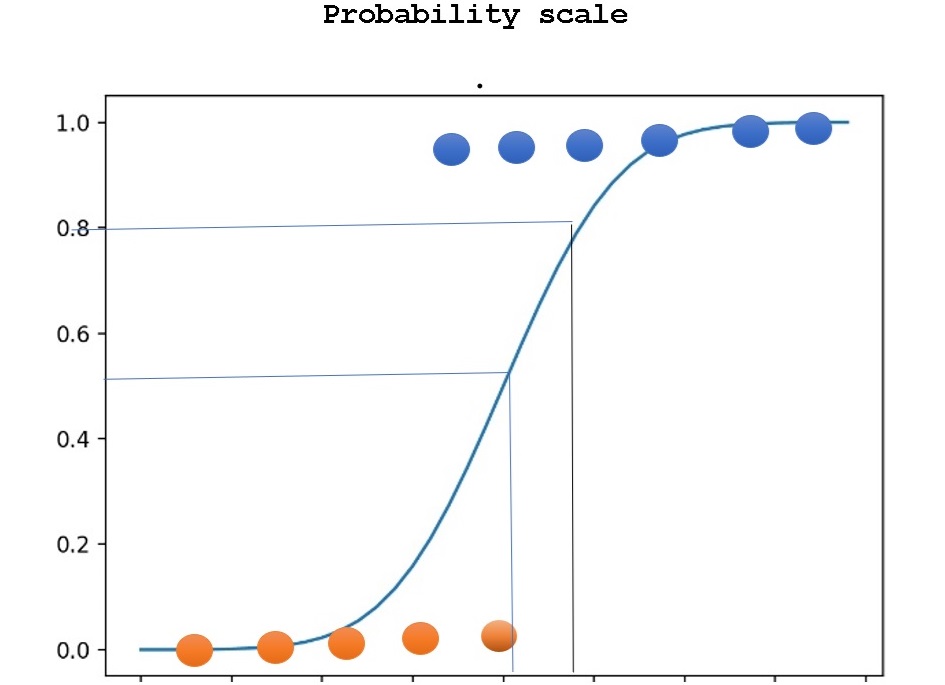 The Probability Scale