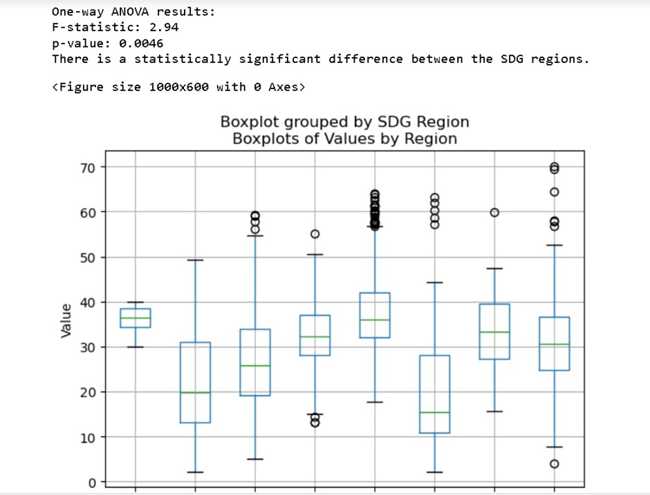 Anova test